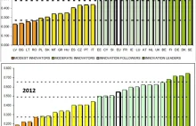 Polska - Wyspa usychających innowacji