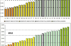 Polska - Wyspa usychających innowacji