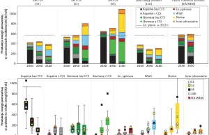 Rola energii jądrowej w scenariuszach ograniczenia ocieplenia do 1,5°C wg IPCC