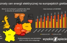 Ostry wzrost cen prądu w Europie