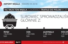 19,7 mln ton węgla z zagranicy trafiło do Polski w 2018 roku