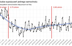 Data Science w praktyce: analiza aktywności wypożyczalni samochodów...