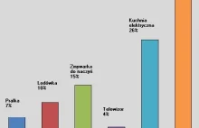 Energooszczędny sprzęt nie zawsze się opłaca!