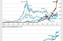 Czy wartość Apple może przekroczyć bilion dolarów?