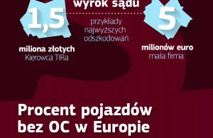 1,5 mln euro za brak OC. Infografika.