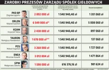 Rząd obetnie pensje prezesom aż o 59 mln zł. Kto straci najwięcej?