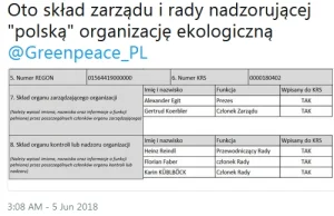 Zarząd "Greenpeace POLSKA" nie ma nic wspólnego z Polską. Zarząd to obcokrajowcy