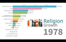 Rozwój religii w ciągu ostatnich 75 lat