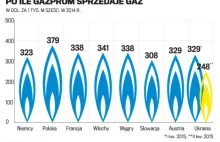 Gazprom wystawia rachunek za Donbas