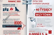 Ewolucja dysku twardego - infografika