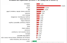 Ceny żywności w górę. Sprawdź, co i o ile podrożało [Wykres]