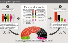 Jak działa niemiecki system wyborczy?