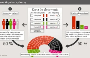 Jak działa niemiecki system wyborczy?