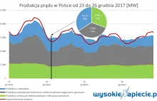Trzy rekordy w święta. Wiatraki dostarczyły 40 proc. prądu w Polsce