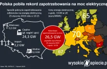 26,5 GW wynosi nowy rekord zapotrzebowania na moc w Polsce