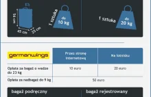 Limity bagażowe w liniach lotniczych - infografika