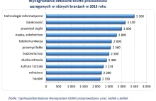 Marne zarobki pracowników szeregowych.