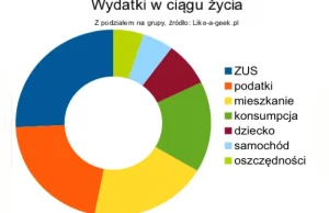 Ile kosztuje życie?