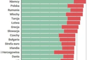 Ceny prądu i gazu w Europie: Polska jednym z najdroższych krajów w UE