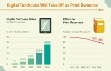 Cyfrowe podręczniki to katastrofa dla wydawców?