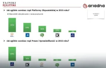 Sondaż: równie złe oceny prezydenta i rządu PiS jak PO w 2015