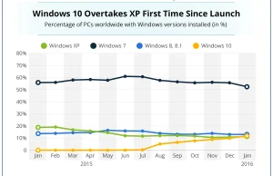 Windows 10 przebił popularnością Windowsa XP