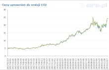 Ceny uprawnień do emisji CO2
