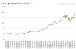 Ceny uprawnień do emisji CO2