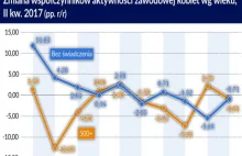 Świadczenia rodzinne obniżają podaż pracy