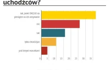 Co Polacy sądzą o przyjęciu uchodźców? 'Rzeczpospolita' publikuje sondaż