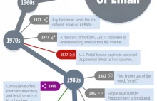 Historia poczty e-mail - ciekawa infografika