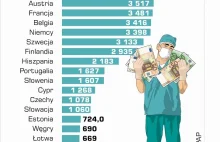 Infografika, wydatki na służbe zdrowia w Europie na 1 mieszkańca.