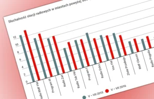 W największych miastach radiowa Jedynka dała się wyprzedzić Tok FM