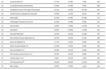 Najstarszy bank świata oblał „nieoblewalny” test