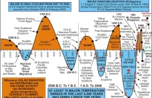 Global Temperature Trends Since 2500 B.C.