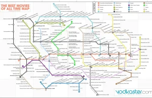 Jedne z najlepszych filmów wszech czasów w formie infografiki...