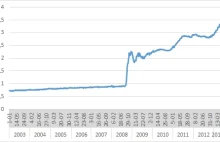 FED - Finansowe perpetuum mobile