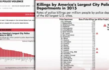 Mapping Police Violence: New Study Shows Cops Have Killed At Least 1,152...