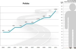 Ile metrów autostrady przypada na jednego Polaka?