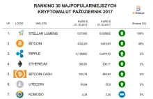 Ranking kryptowalut Październik 2017