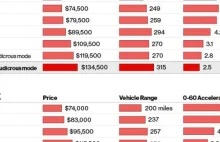 Tesla bije kolejny motoryzacyjny rekord.