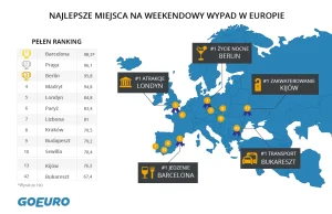 100 najlepszych europejskich miast na weekend w 2017 - ranking