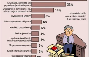 Praca z szefem idiotą czy ryzyko zmiany? Dlaczego nie mogę znaleźć dobrej pracy?