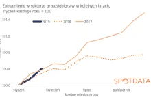 Bardzo mocne dane o zatrudnieniu z Polski