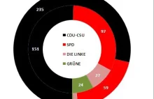 Jak wyglądałby przydział miejsc w bundestagu, gdyby zastosowano polskim system