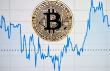Bitcoin znów kosztuje ponad 10 tys. zł