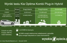 Test Kia Optima Kombi PHEV. Spalanie 1,6 l/100 km w realnych warunkach