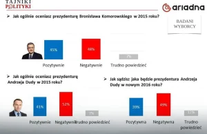 Sondaż: równie złe oceny prezydenta i rządu PiS jak PO w 2015, pesymizm w 2016