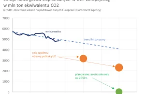 Plusy i minusy radykalnej polityki klimatycznej