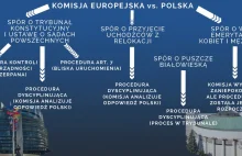 Komisja Europejska kontra rząd PiS. Stan na wrzesień 2017